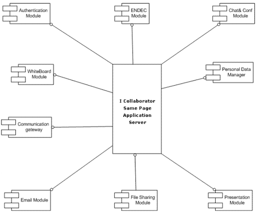 Figure 1.4 : I Collaborator SamePage Application Server